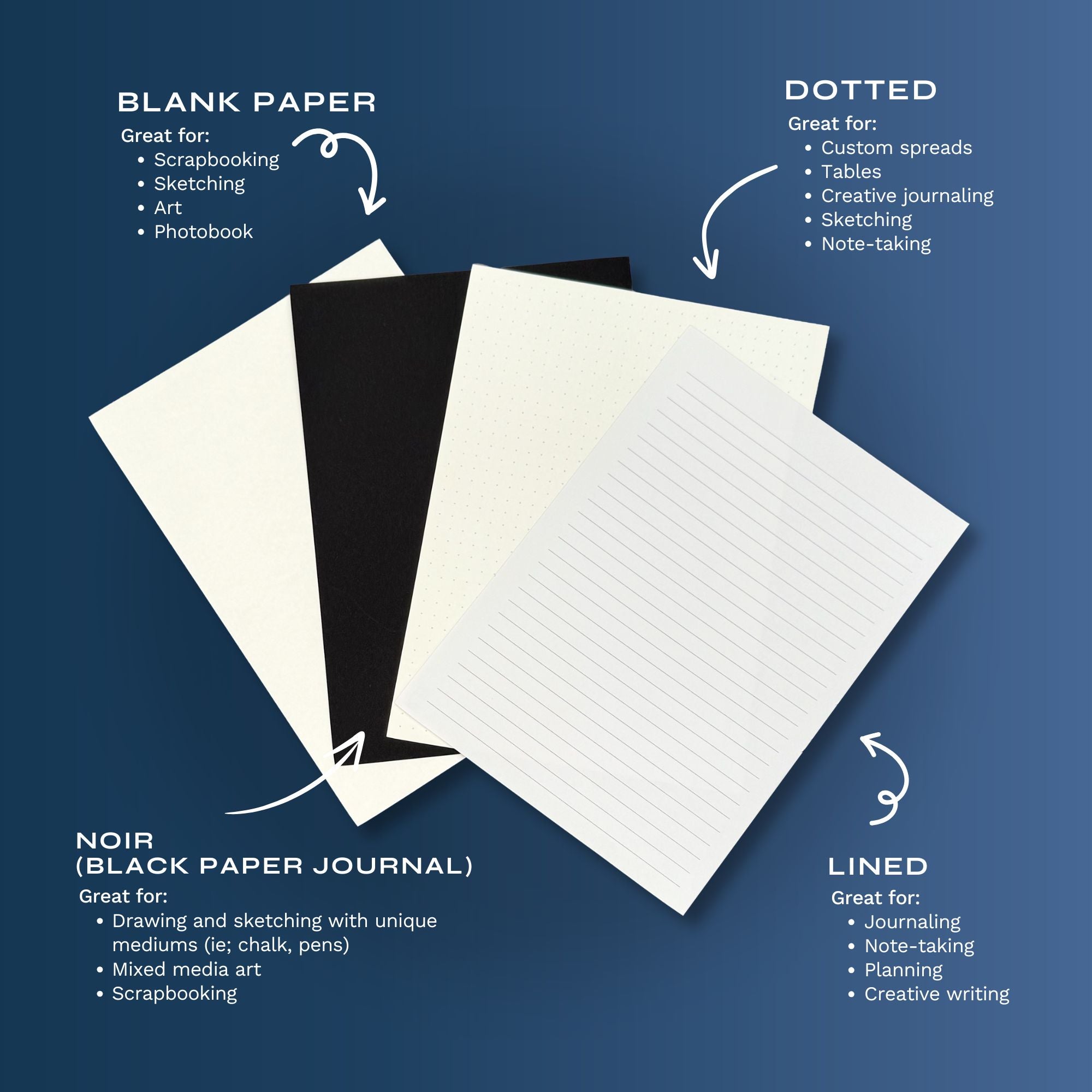 A graphic that compares each of the Journal paper substrates- blank paper, dotted, noir and lined. 